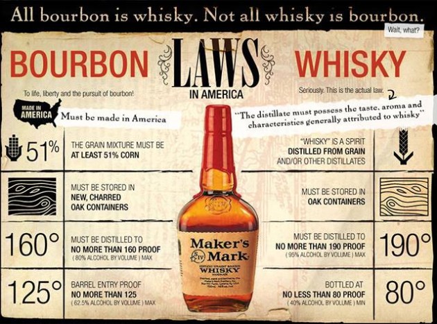 A Bourbon Whiskey előállításának "törvényei"