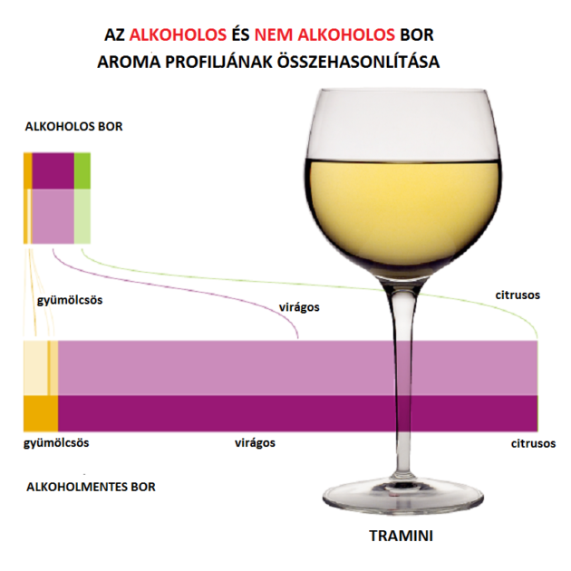 Bor alkoholtartalmának csökkentése